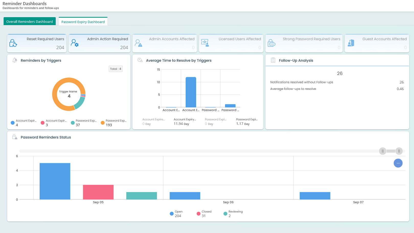 AD password expiry Reminder dashboard